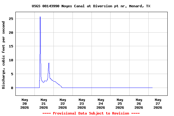 Graph of  Discharge, cubic feet per second