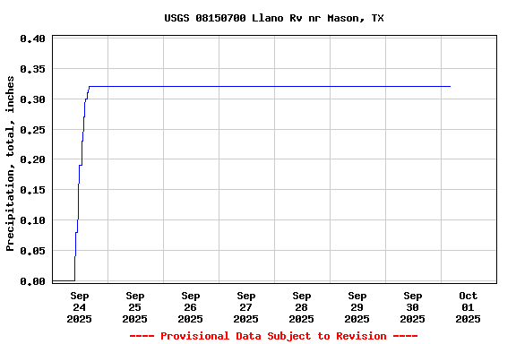 Graph of  Precipitation, total, inches