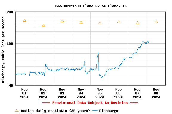 Graph of  Discharge, cubic feet per second