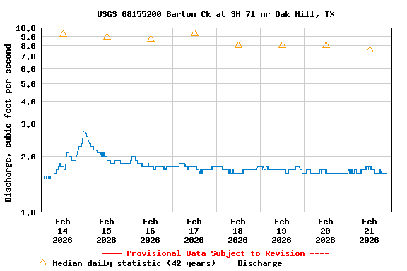Graph of  Discharge, cubic feet per second