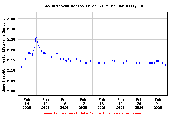 Graph of  Gage height, feet, [Primary Sensor]