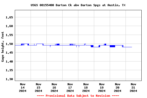 Graph of  Gage height, feet