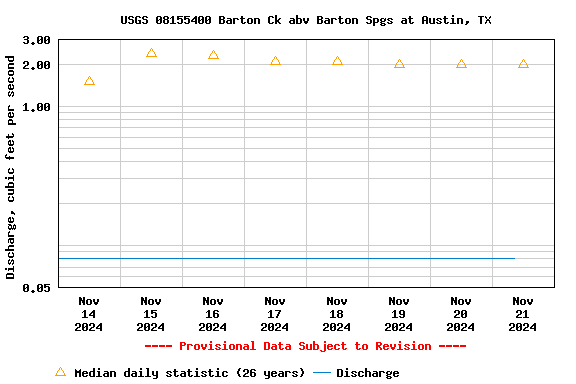 Graph of  Discharge, cubic feet per second