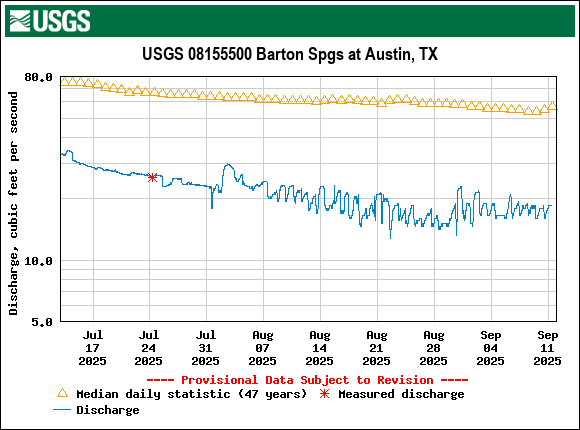 Graph of  Discharge, cubic feet per second