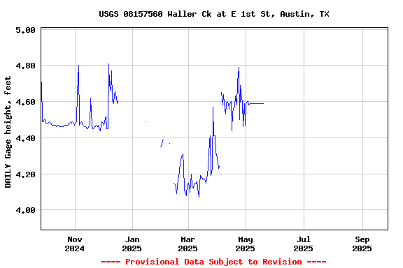 Graph of DAILY Gage height, feet