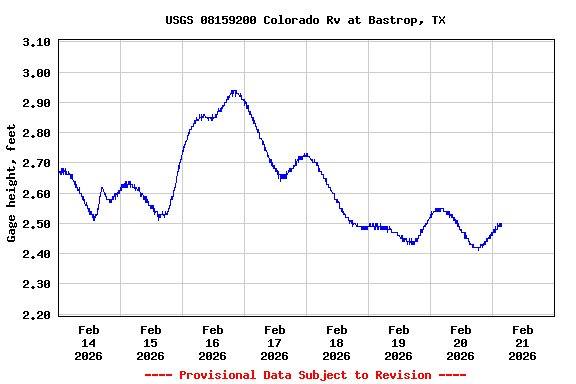Graph of  Gage height, feet