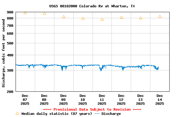 Graph of  Discharge, cubic feet per second