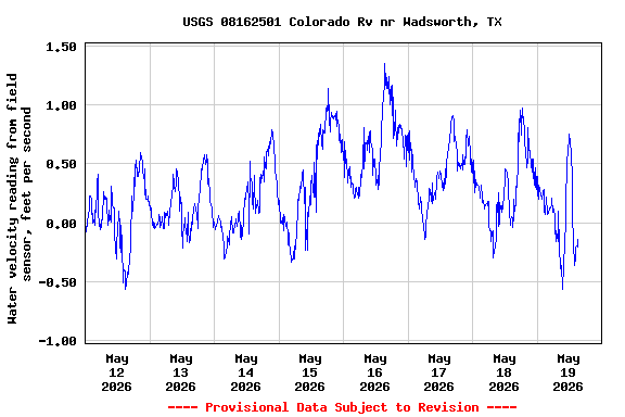 Graph of  Water velocity reading from field sensor, feet per second