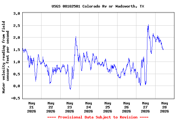 Graph of  Water velocity reading from field sensor, feet per second