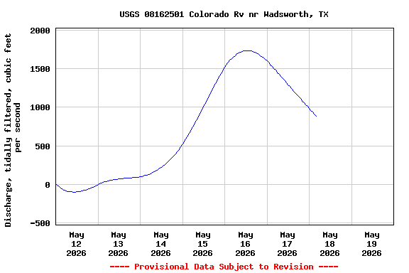Graph of  Discharge, tidally filtered, cubic feet per second