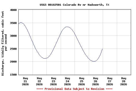 Graph of  Discharge, tidally filtered, cubic feet per second