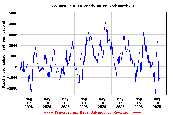 Graph of  Discharge, cubic feet per second