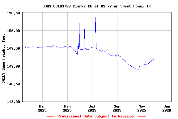 Graph of DAILY Gage height, feet