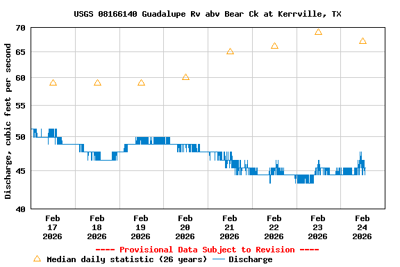 Graph of  Discharge, cubic feet per second