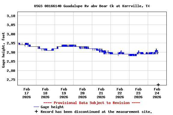 Graph of  Gage height, feet