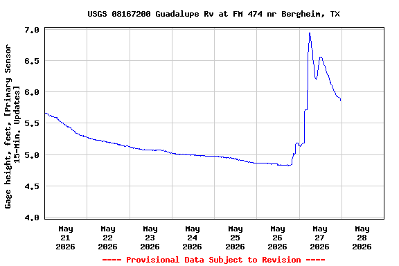 Graph of  Gage height, feet, [Primary Sensor 15-Min. Updates]