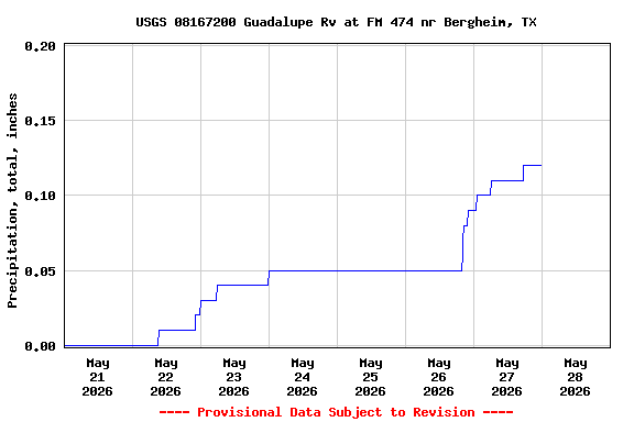 Graph of  Precipitation, total, inches