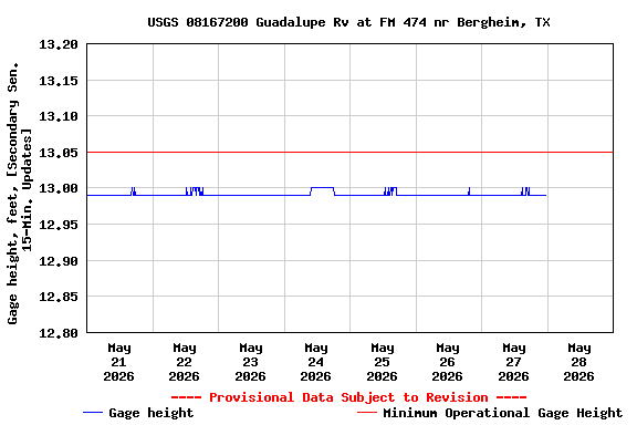 Graph of  Gage height, feet, [Secondary Sen. 15-Min. Updates]
