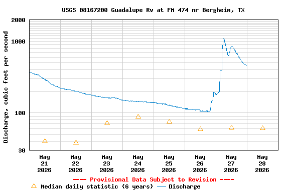 Graph of  Discharge, cubic feet per second
