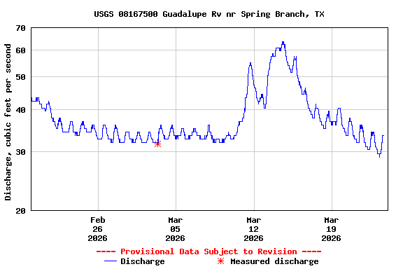 Graph of  Discharge, cubic feet per second