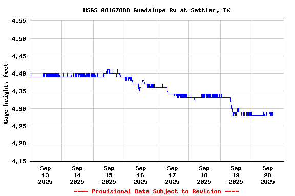 Graph of  Gage height, feet