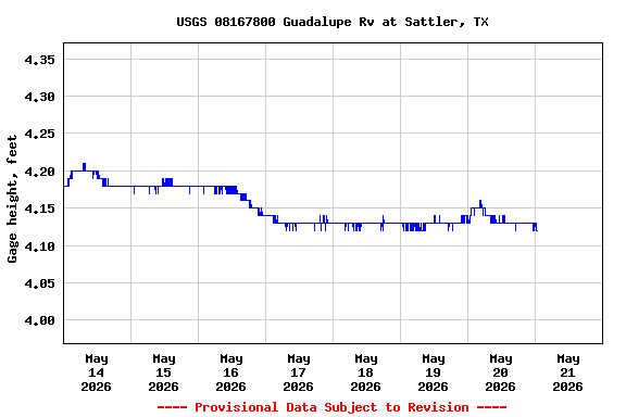 Graph of  Gage height, feet