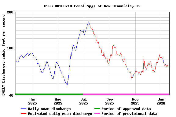Graph of DAILY Discharge, cubic feet per second
