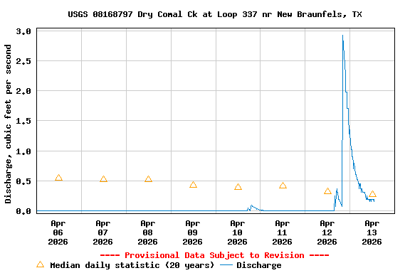 Graph of  Discharge, cubic feet per second