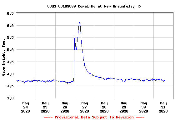Graph of  Gage height, feet