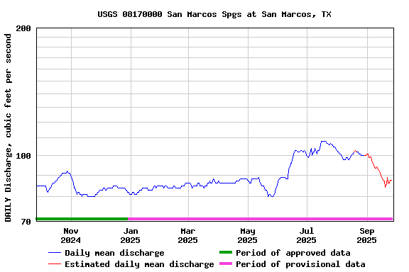 Graph of 