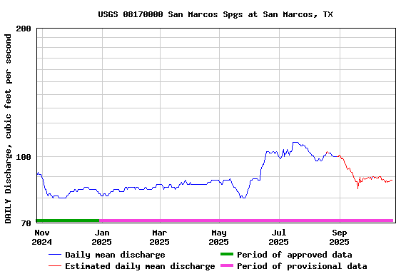Graph of 