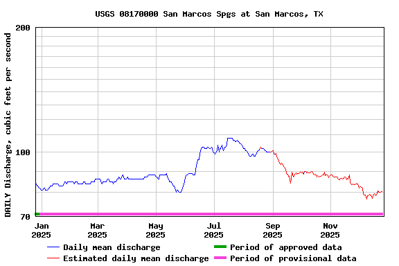 Graph of DAILY Discharge, cubic feet per second
