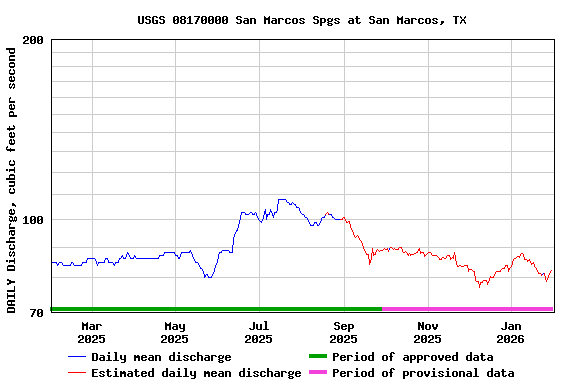 Graph of DAILY Discharge, cubic feet per second