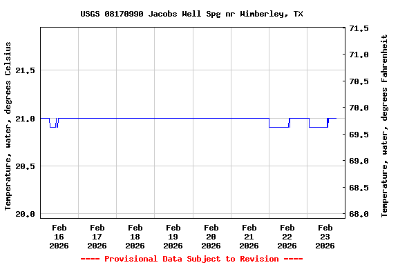 Graph of  Temperature, water, degrees Celsius