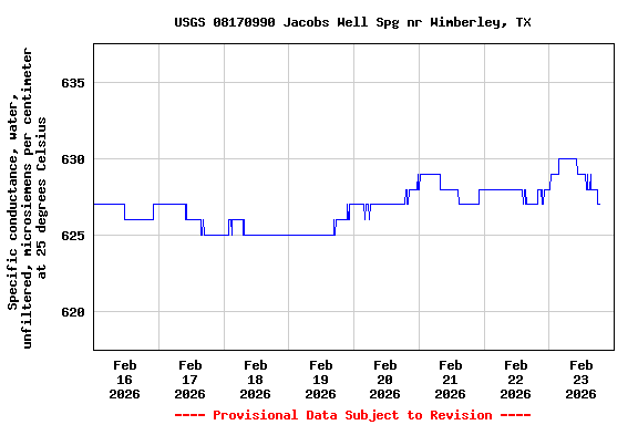 Graph of  Specific conductance, water, unfiltered, microsiemens per centimeter at 25 degrees Celsius