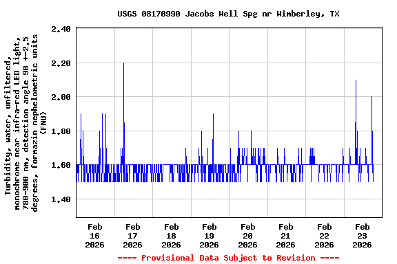Graph of  Turbidity, water, unfiltered, monochrome near infra-red LED light, 780-900 nm, detection angle 90 +-2.5 degrees, formazin nephelometric units (FNU)