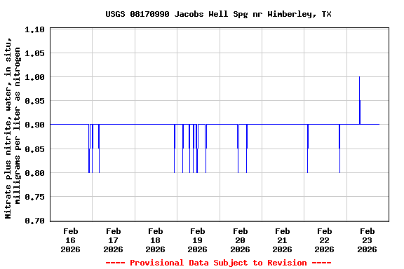 Graph of  Nitrate plus nitrite, water, in situ, milligrams per liter as nitrogen