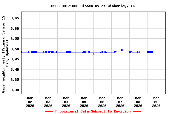 Graph of  Gage height, feet, [Primary Sensor 15 Min. Updates]