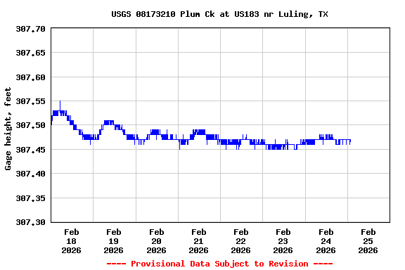 Graph of  Gage height, feet