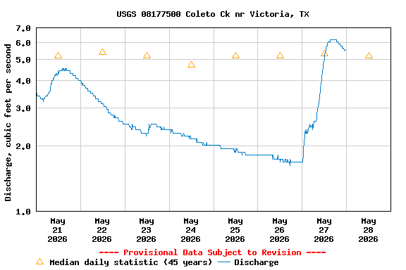 Graph of  Discharge, cubic feet per second