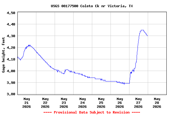 Graph of  Gage height, feet