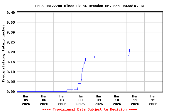 Graph of  Precipitation, total, inches