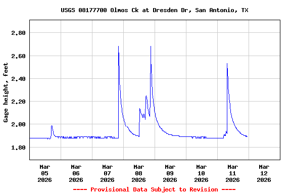 Graph of  Gage height, feet
