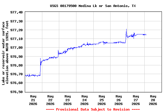 Graph of  Lake or reservoir water surface elevation above NGVD 1929, feet