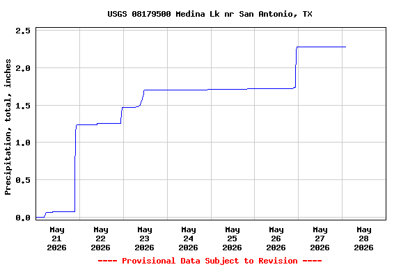 Graph of  Precipitation, total, inches