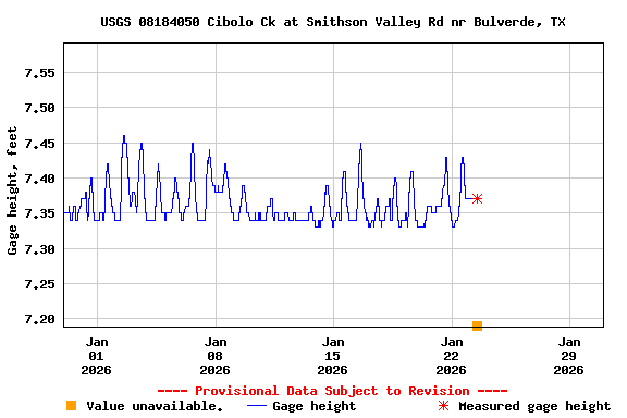 Graph of  Gage height, feet