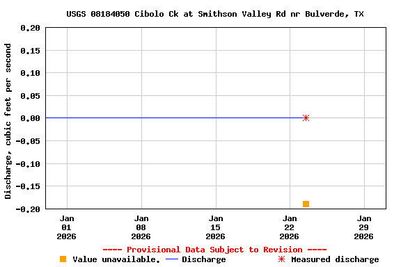 Graph of  Discharge, cubic feet per second