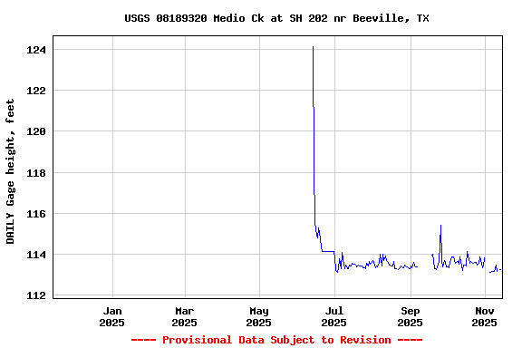 Graph of DAILY Gage height, feet