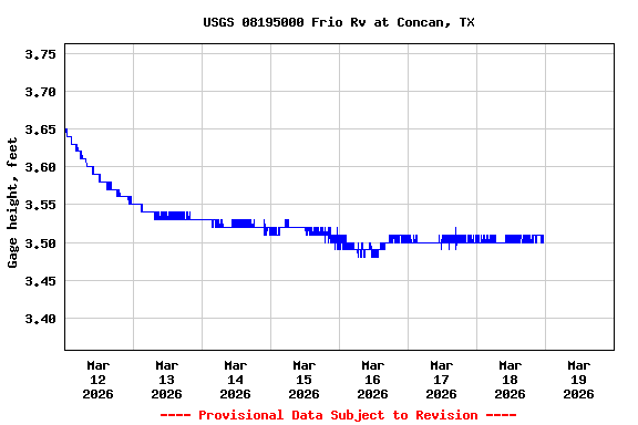 Graph of  Gage height, feet