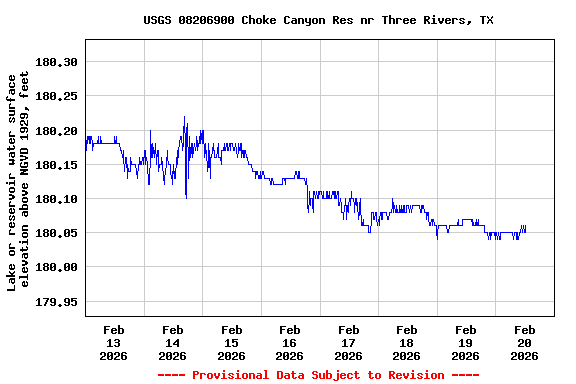 Graph of  Lake or reservoir water surface elevation above NGVD 1929, feet